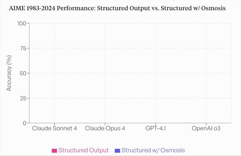 Thumbnail of You shouldn’t use structured output mode on LLMs for reasoning… | Kasey Z. | 85 comments