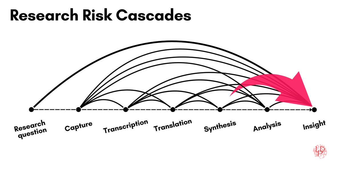 Thumbnail of The Research Risk Cascade: Why Even “90% Accurate” AI Tools Break Pipelines