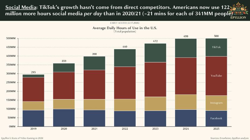 Thumbnail of The unrivaled Matthew Ball has released his 2026 "State of Gaming" deck/report. It's a crucial read. More than 160 slides! (Link: https://lnkd.in/eCsh8rRU) Matt focuses a lot on gaming's growth… |...