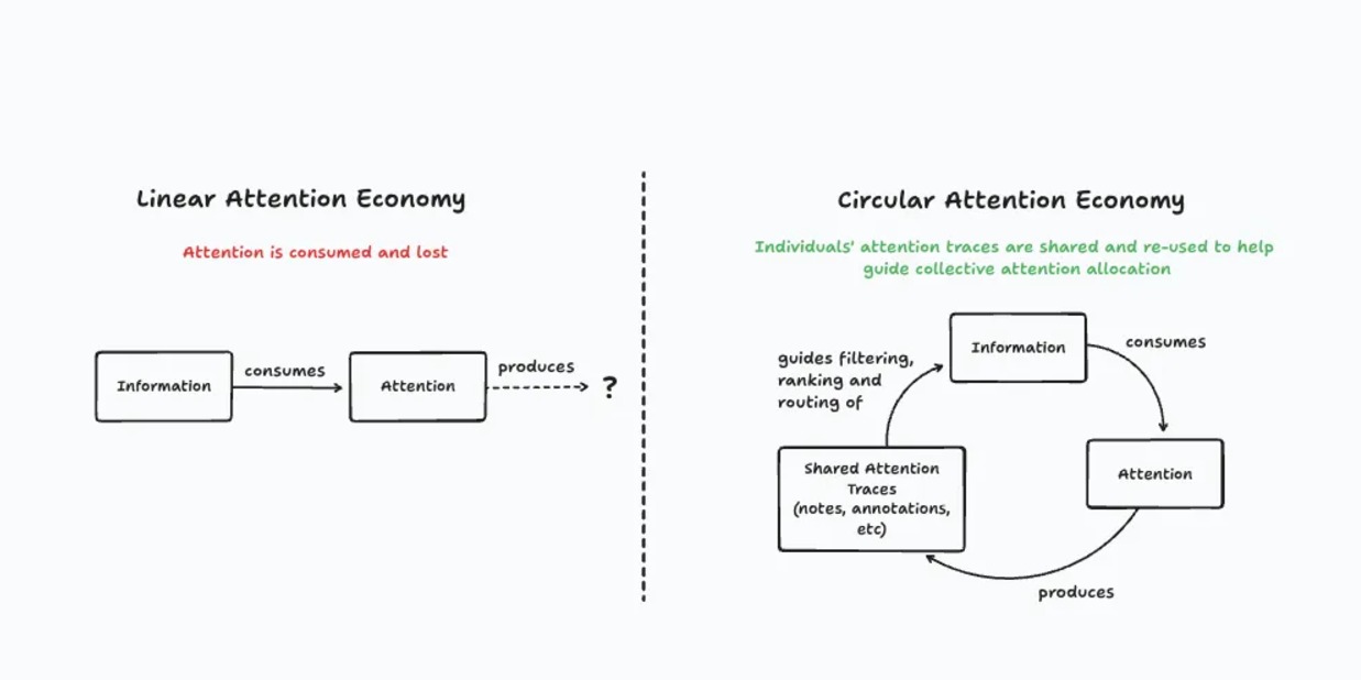 Thumbnail of Overcoming information overload with circular attention economies
