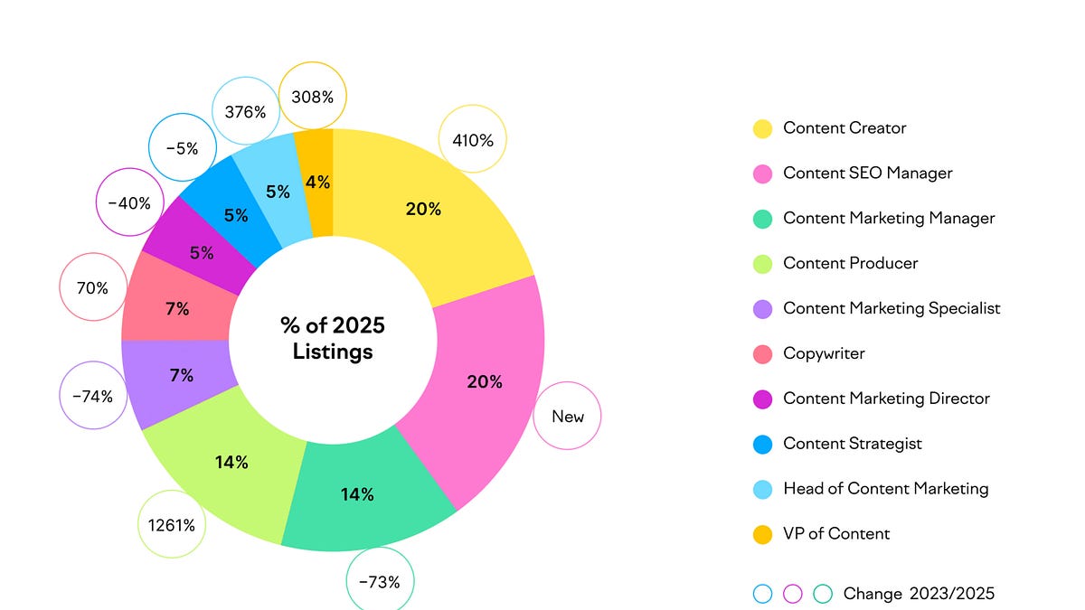 Thumbnail of The Content Marketing Middle Class Is Dead