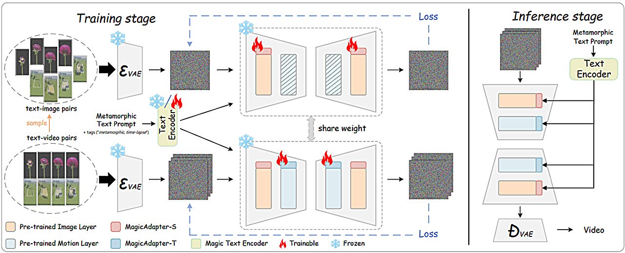 Thumbnail of Text-to-video AI blossoms with new metamorphic video capabilities