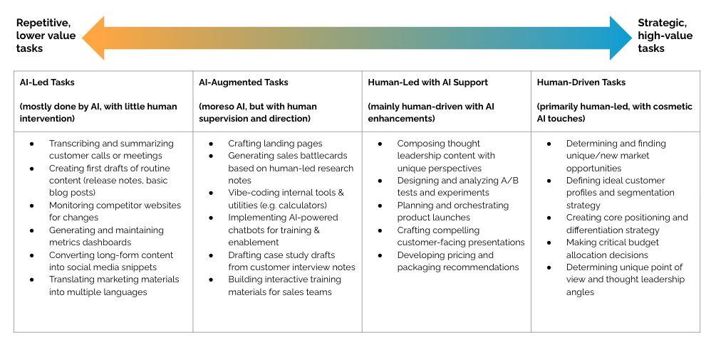 Thumbnail of #productmarketing #ai #coaching #strategy | Yi Lin Pei | 14 comments