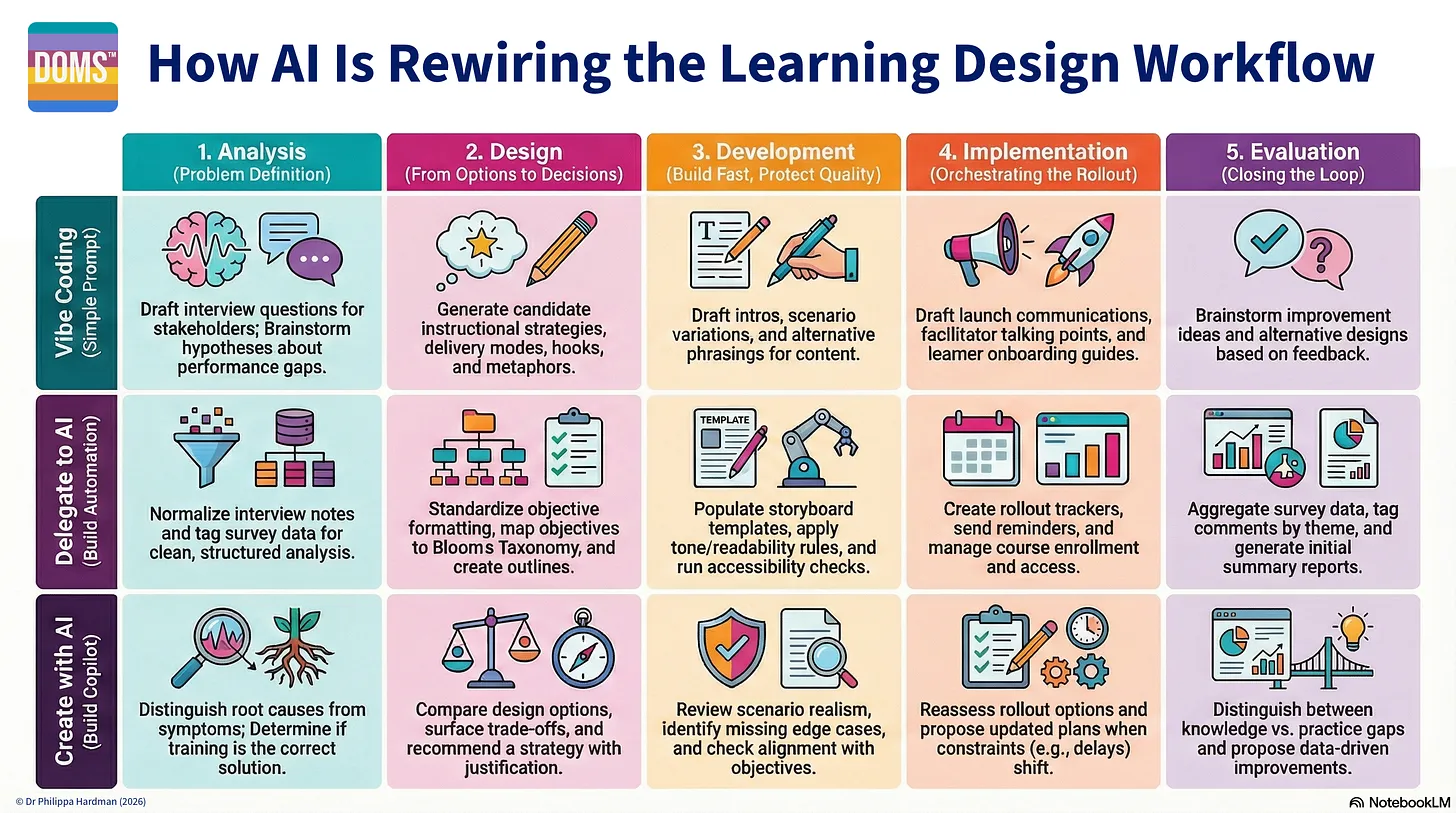 Thumbnail of AI Is Quietly Rewiring the ADDIE Model (In a Good Way)`