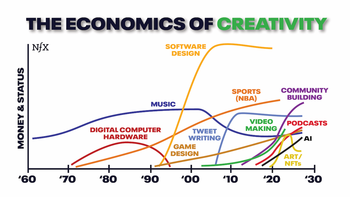 Thumbnail of The Economics of Creativity: Who Gets Paid and Why