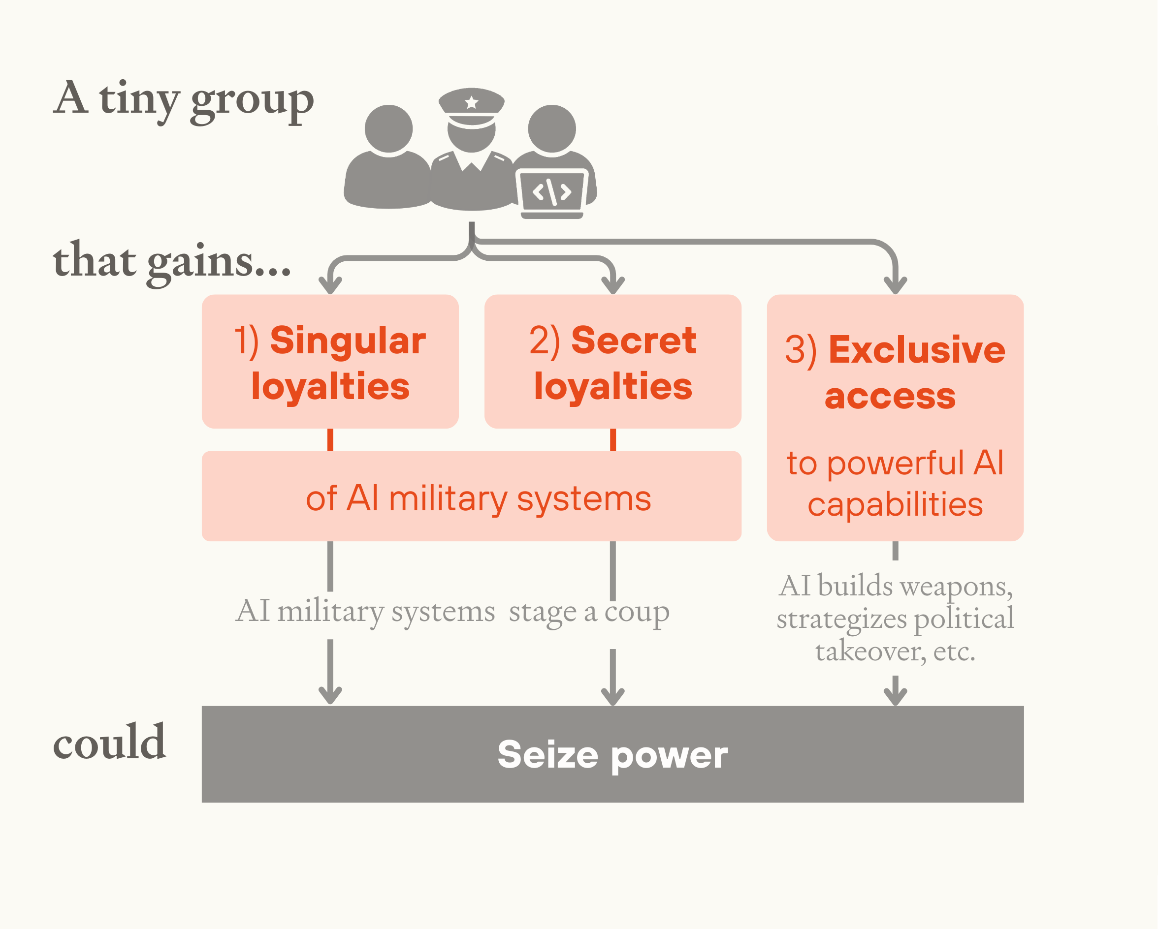 Thumbnail of AI-Enabled Coups: How a Small Group Could Use AI to Seize Power | Forethought