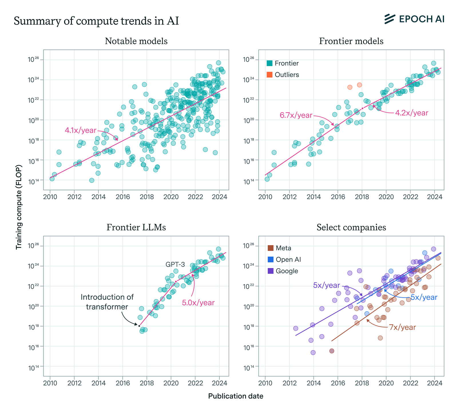 Thumbnail of Training Compute of Frontier AI Models Grows by 4-5x per Year