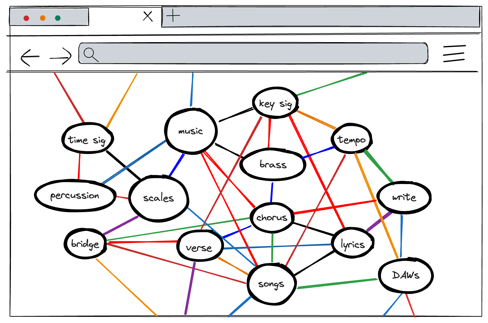 Thumbnail of Displaying content as a graph: An exploration