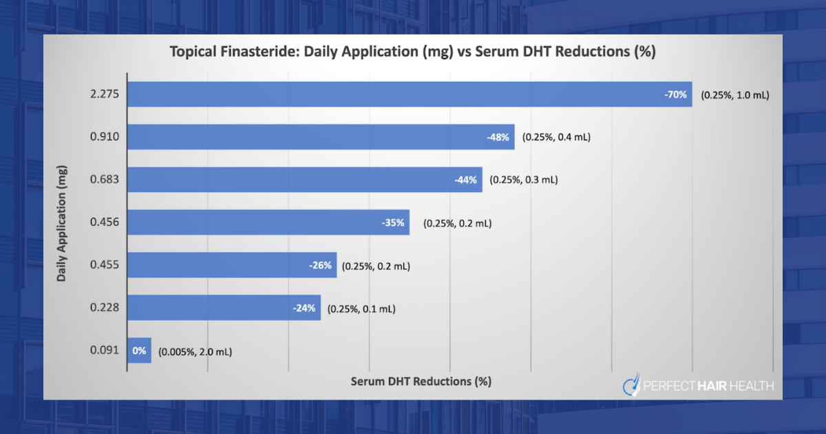 Thumbnail of Topical Finasteride Dosage: The Best Dosage for Maximizing Regrowth and Minimizing Side Effects - Perfect Hair Health