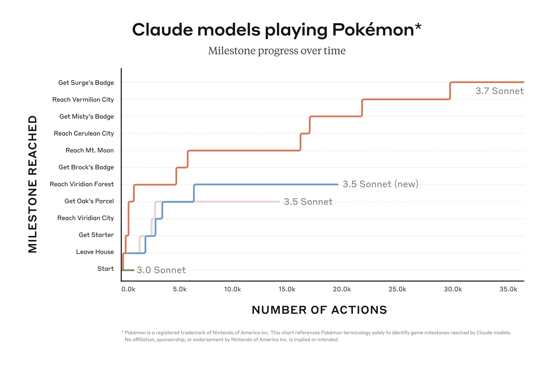 Thumbnail of So how well is Claude playing Pokémon? — LessWrong
