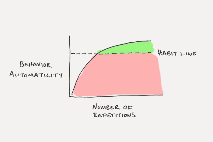 Thumbnail of How Long Does it Actually Take to Form a New Habit? (Backed by Science)