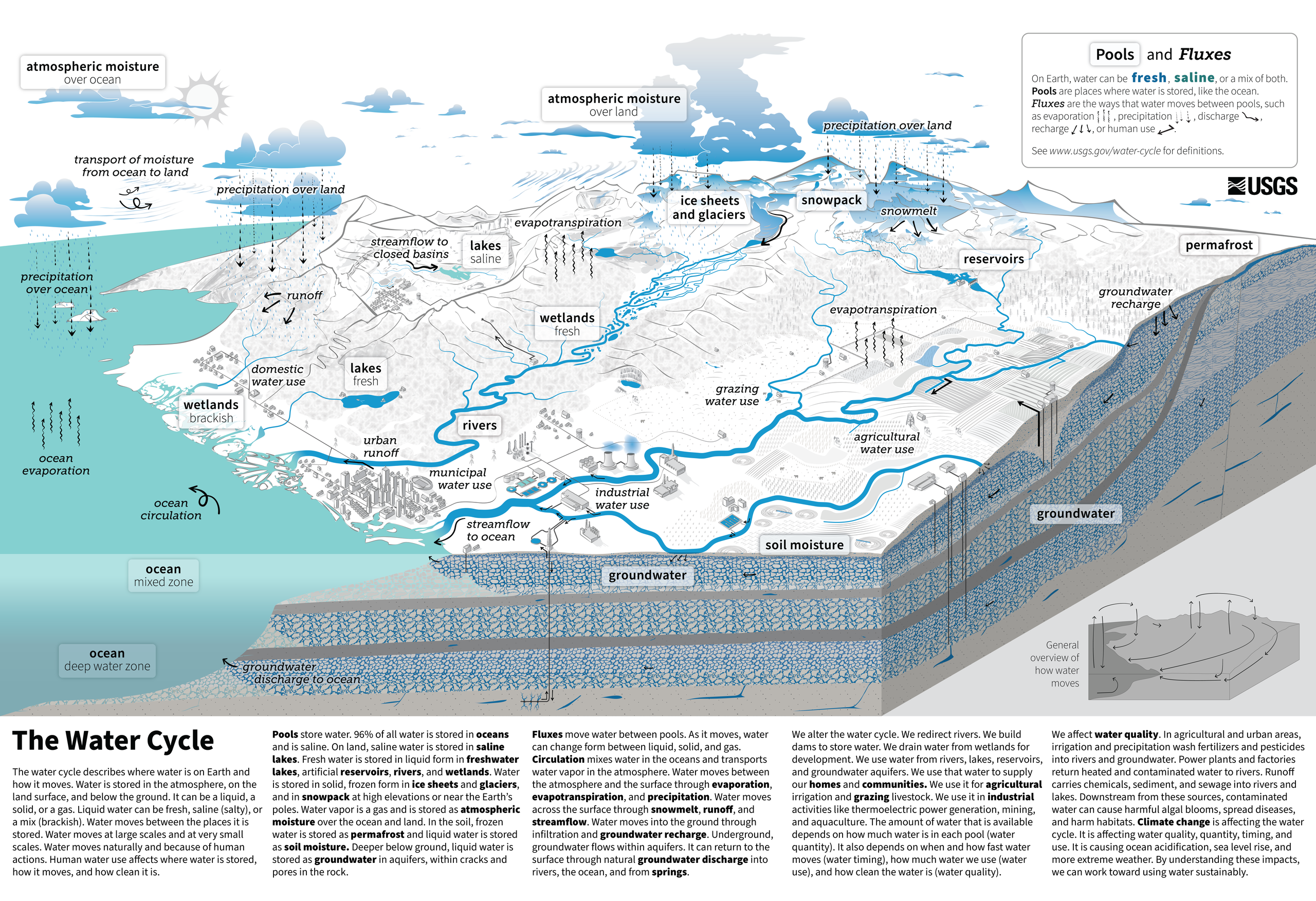 Thumbnail of Water cycle