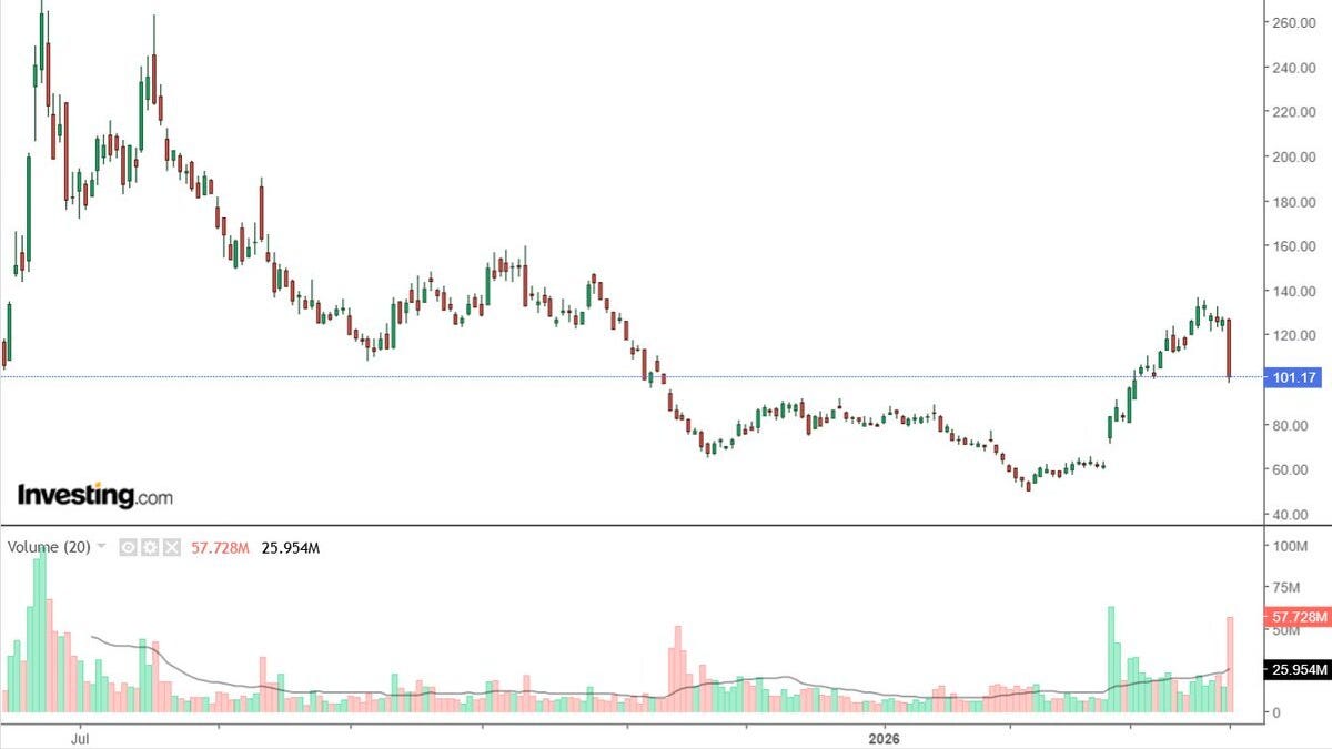 Thumbnail of Why Circle Had Its Worst Day Ever