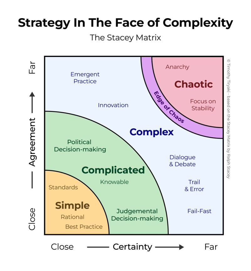 Thumbnail of #staceymatrix #strategicinsights #decisionmaking #complexity #leadership… | Useful Infographics | 15 comments