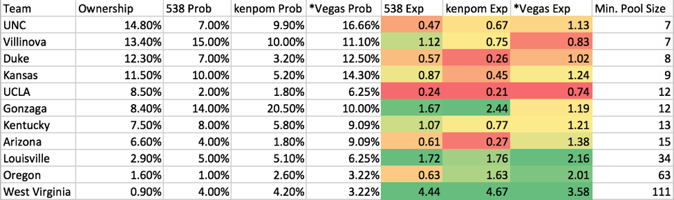 Thumbnail of If You Are Serious About Winning Your Office Pool, Pick Gonzaga to Go All the Way
