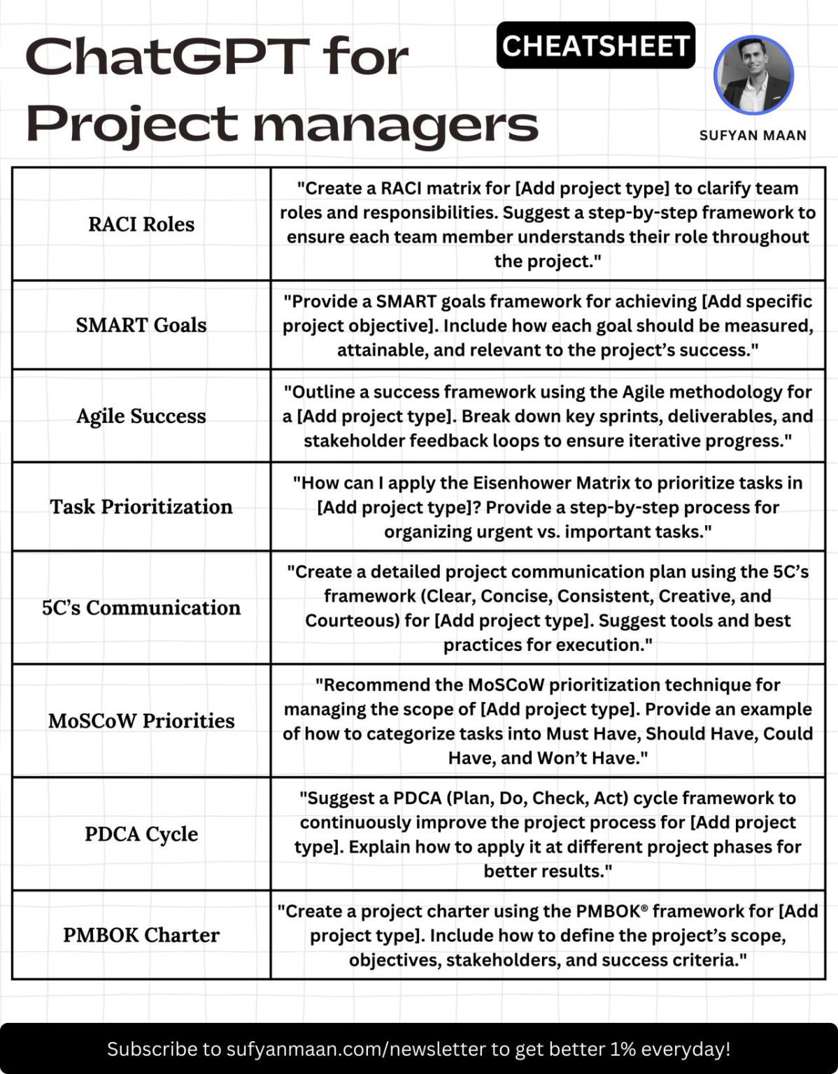 Thumbnail of #chatgpt #prompts #pms #projectmanagement | Sufyan Maan, M.Eng. | 368 comments