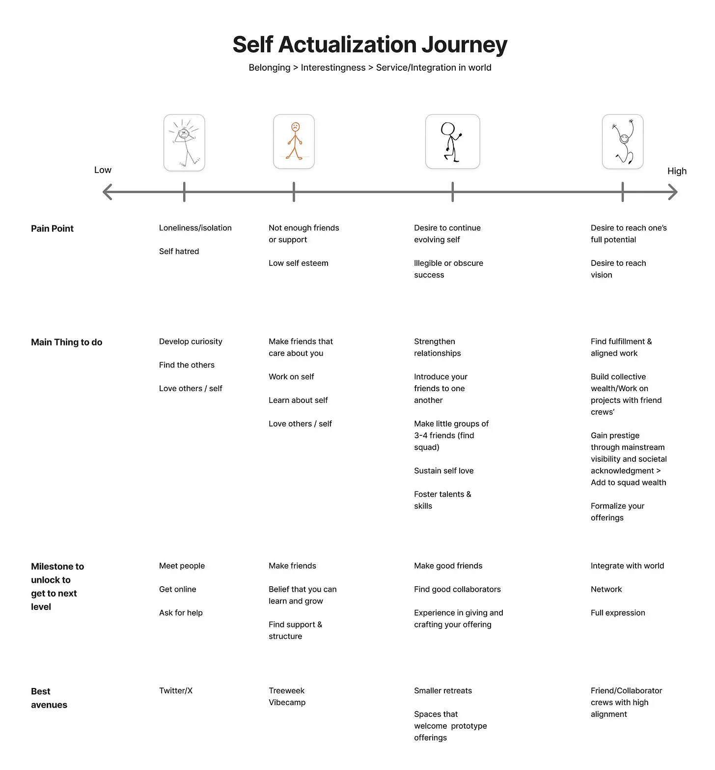Thumbnail of the journey to self actualization