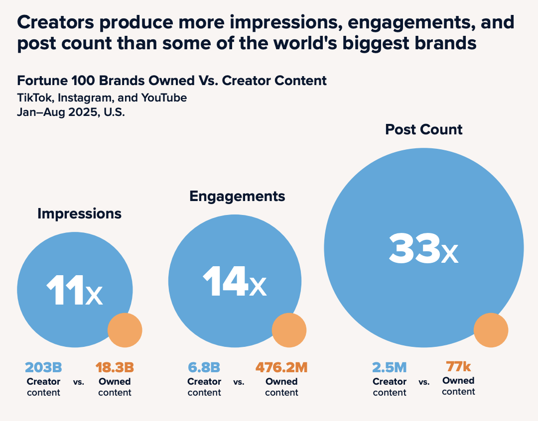 Thumbnail of In Graphic Detail: Why platforms are turning social video into living room TV