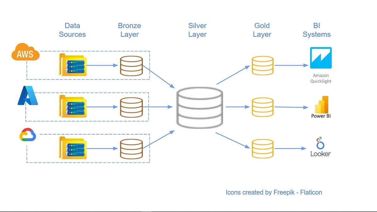 Thumbnail of Medallion Architecture: What, Why and How