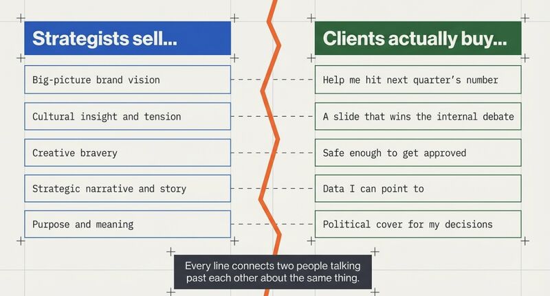 Thumbnail of The Strategist's "Sell: Buy" Gap Compression is a problem, as is the gap between perception and reality. I tried to map out simply how strategy wants to be high-level, macro,...