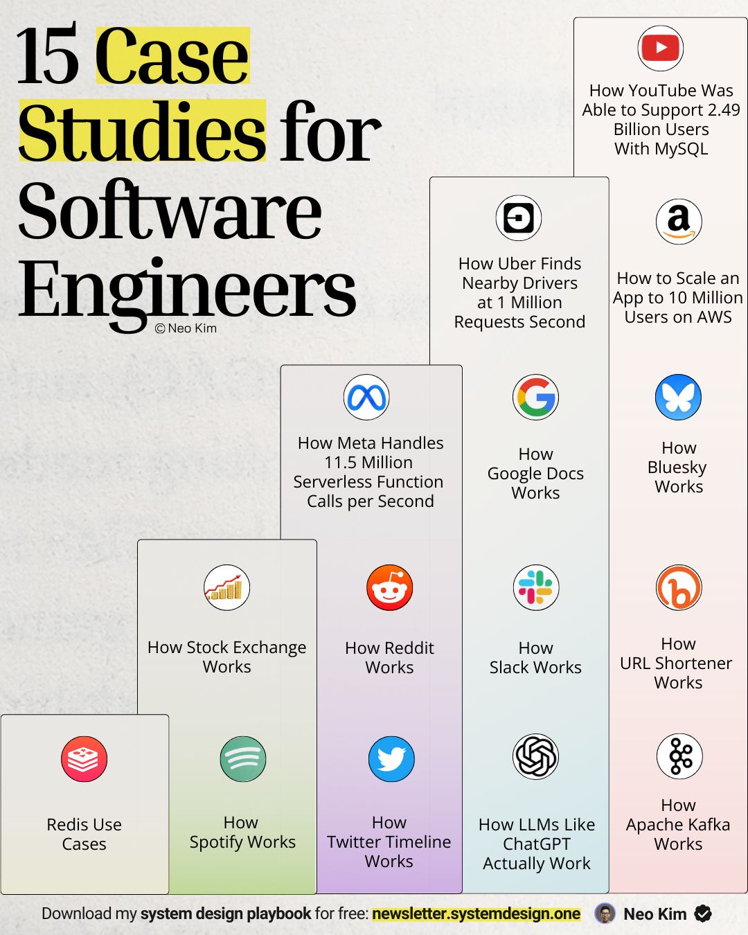 Thumbnail of If you want to become good at system design (in 3 weeks), learn these 15 case studies: 1. How Stock Exchange Works: ↳ https://lnkd.in/eNf2QxVZ 2. How LLMs Like ChatGPT Work:...