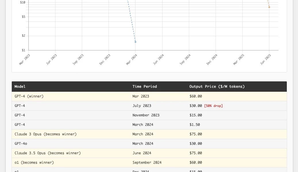 Thumbnail of Tokens Are Getting More Expensive