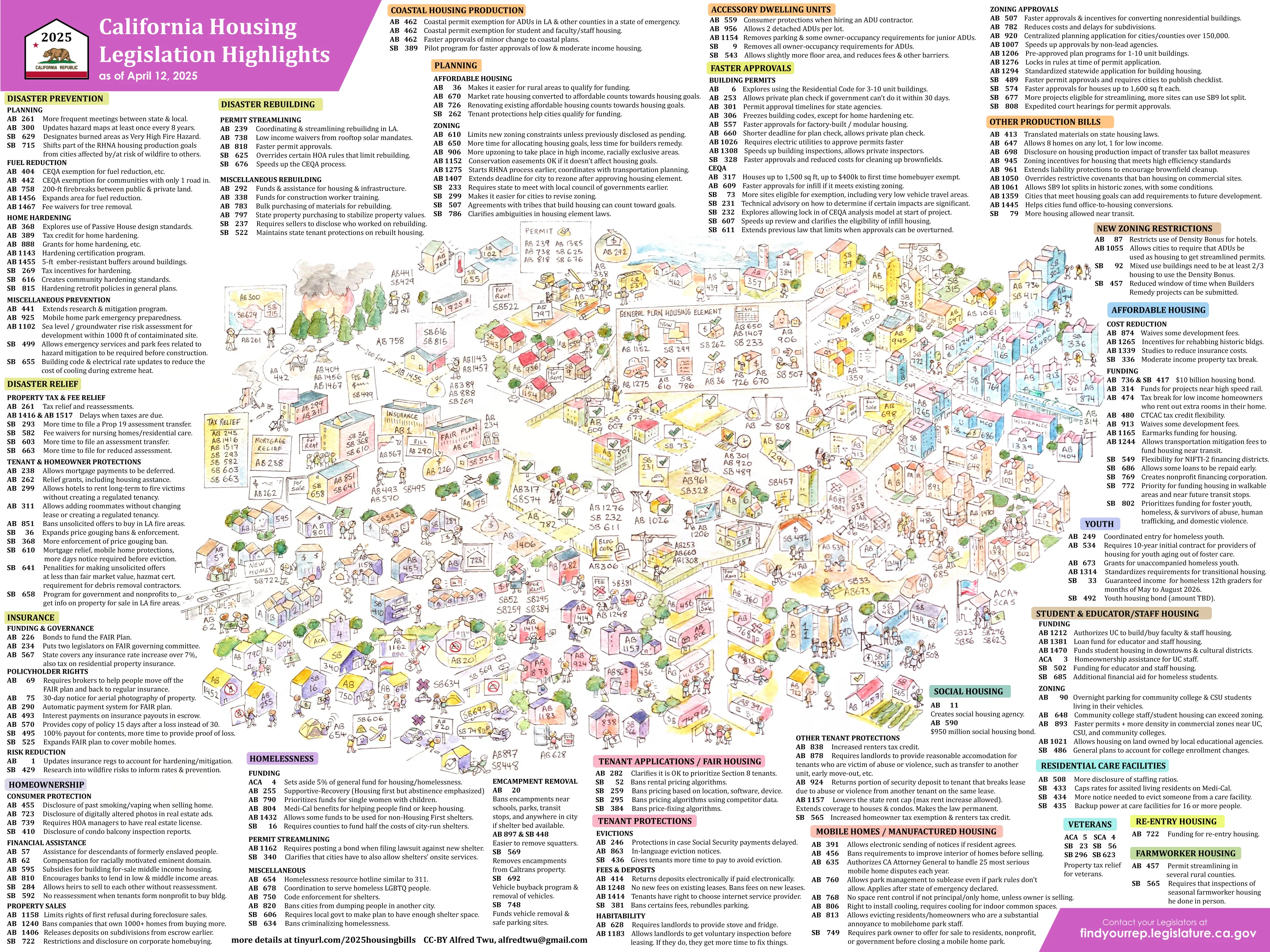 Thumbnail of 2025 California Housing Legislation Highlights Bill Tracker