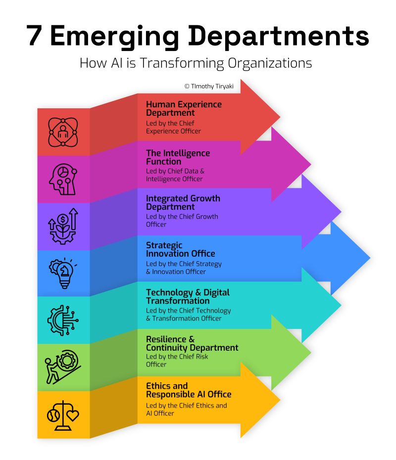 Thumbnail of Emerging Departments: How AI is Transforming Organizations Transformation… | Timothy T Tiryaki, PhD | 12 comments