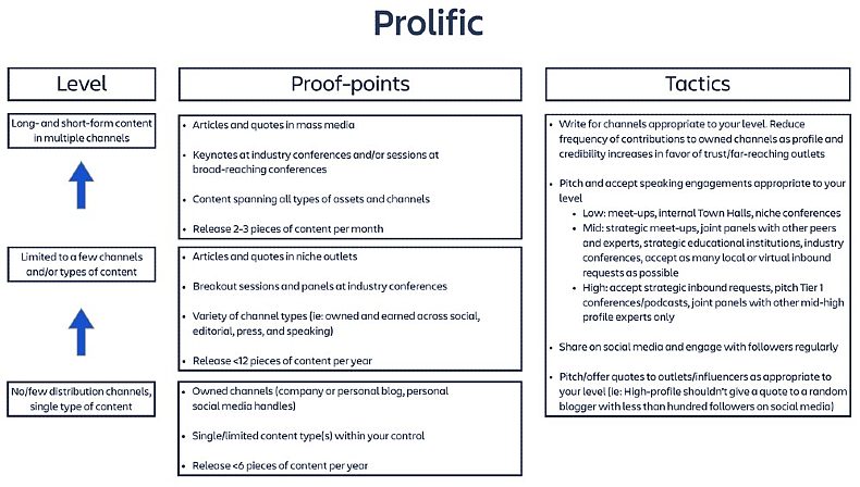 Thumbnail of So, You Want to Be a Thought Leader? A Framework and Guide for Your Thought Leadership Strategy