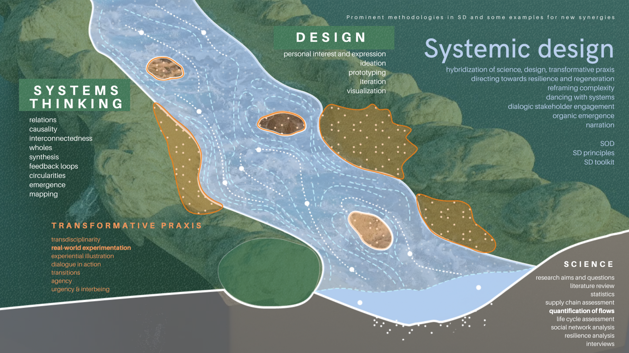 Thumbnail of Exploring Systemic Design - Systemic Design Labs