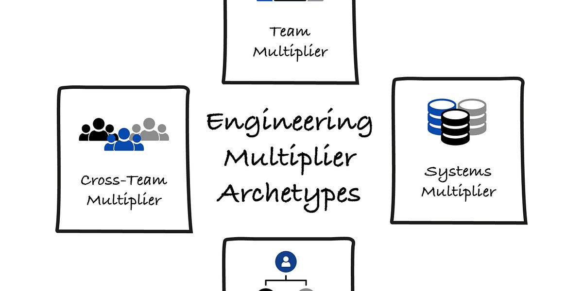 Thumbnail of Engineering Multiplier Archetypes