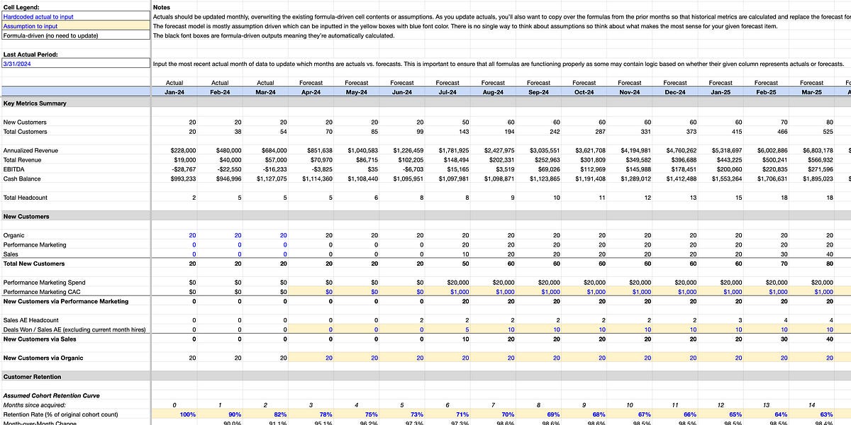 Thumbnail of The forecast model every startup needs (with template). | VC & Startup Jobs.