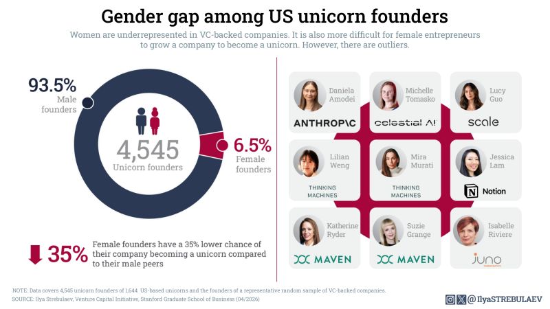 Thumbnail of 6.5% of US unicorn founders are women. Out of 4,545. Andit'snot just a representation problem at the starting line. Companies with at least one female founder have a 35% lower...