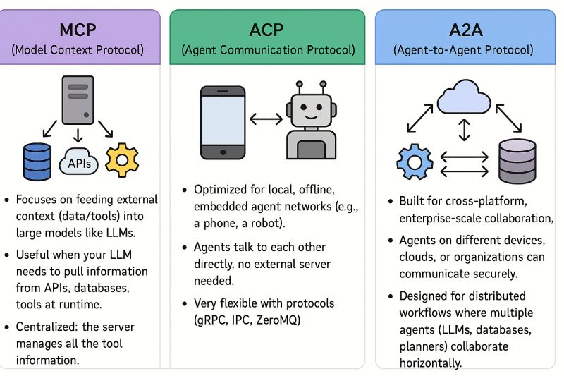 Thumbnail of #ai #agents #llm #mcp #acp #a2a #multiagentsystems #artificialintelligence… | Sanjay Kumar MBA,MS,PhD