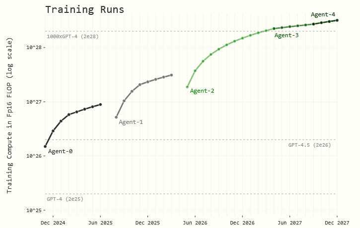 Thumbnail of (1) My Takeaways From AI 2027 - by Scott Alexander