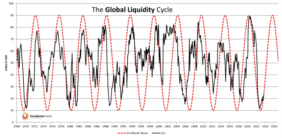 Thumbnail of The Grand Alignment: How Global Liquidity Cycles Drive Bitcoin's Rhythm