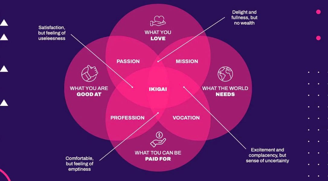 Thumbnail of The meaning of life is ikigai