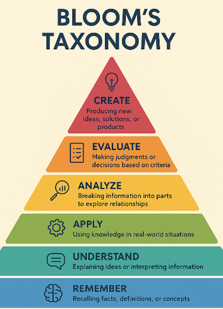 Thumbnail of Bloom’s taxonomy, - Google Search