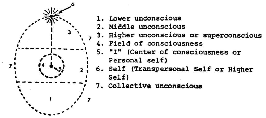 Thumbnail of assagioli psychosynthesis egg diagram - Google Search
