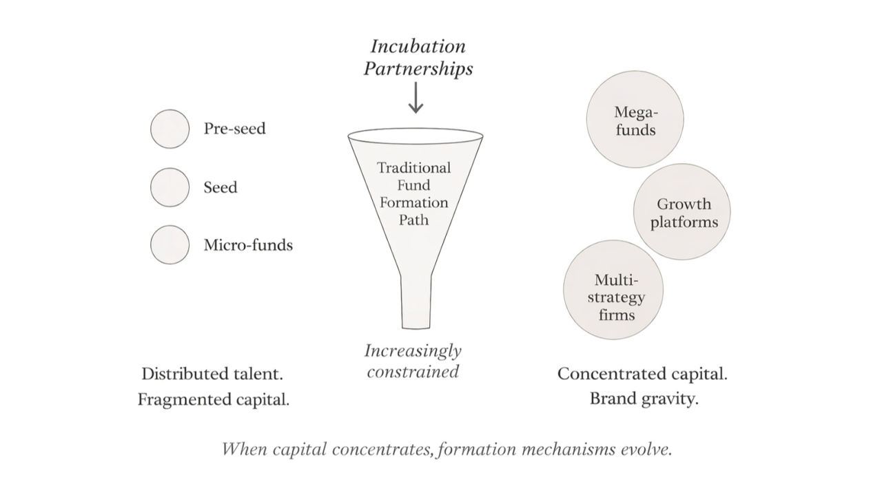Thumbnail of Read my new Groundwork Essay, "Who Puts You in Business: Why the next generation of venture firms will be incubated, not raised"