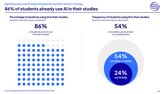 Thumbnail of Survey: 86% of Students Already Use AI in Their Studies -- Campus Technology