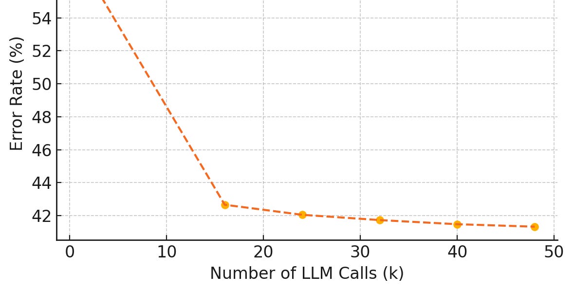 Thumbnail of Working with LLMs: A Few Lessons