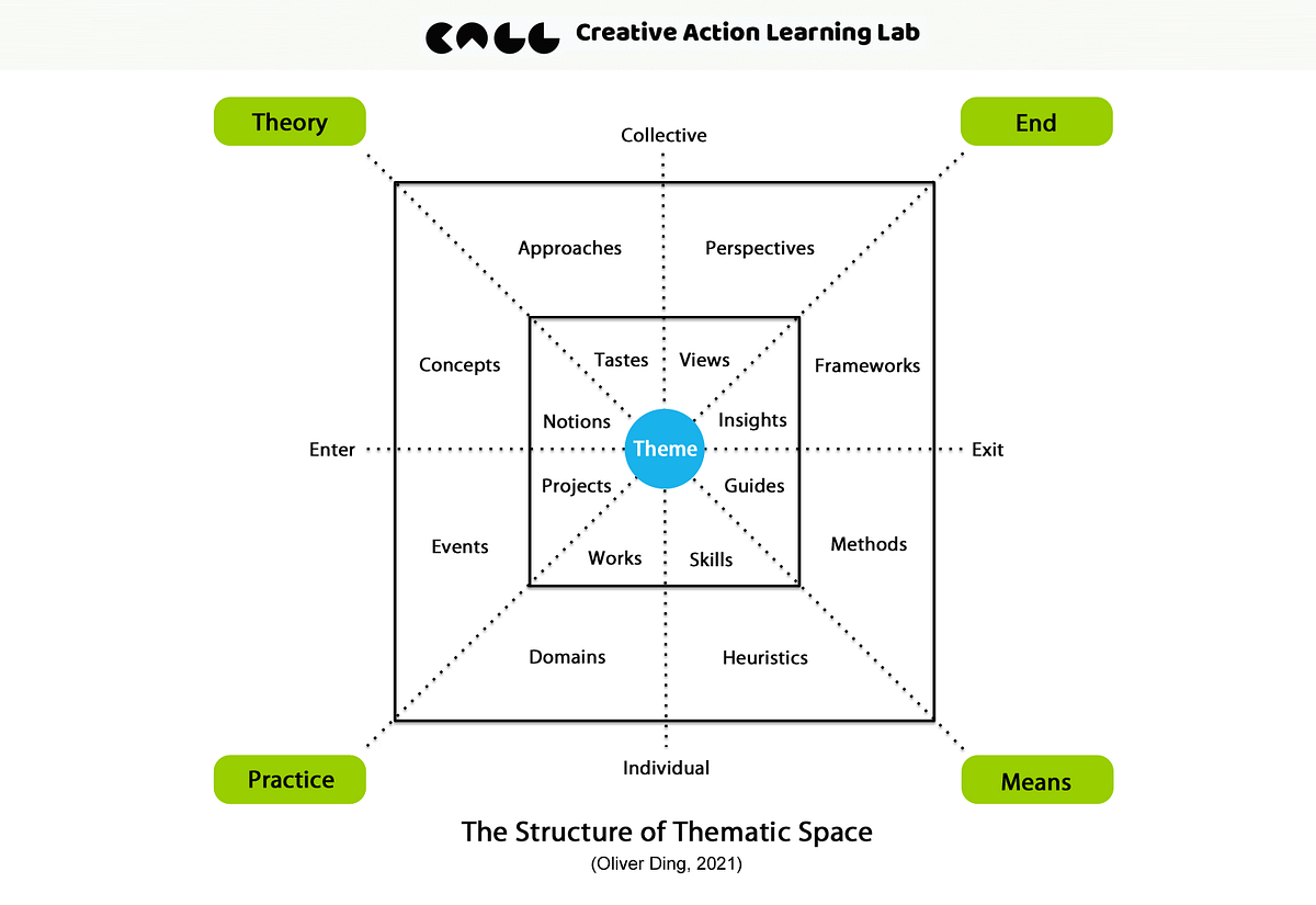 Thumbnail of The Notion of Thematic Spaces