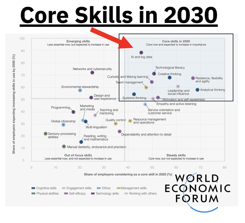 Thumbnail of So funny to read about top skills in future workforces after what I posted… | Jazz Rasool