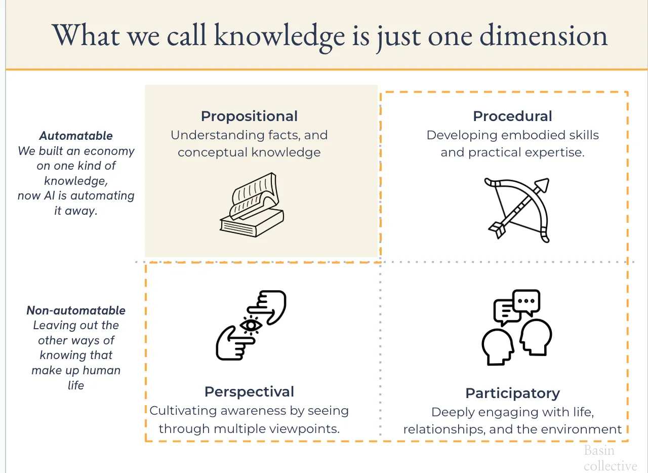 Thumbnail of The birth of the Wisdom Economy