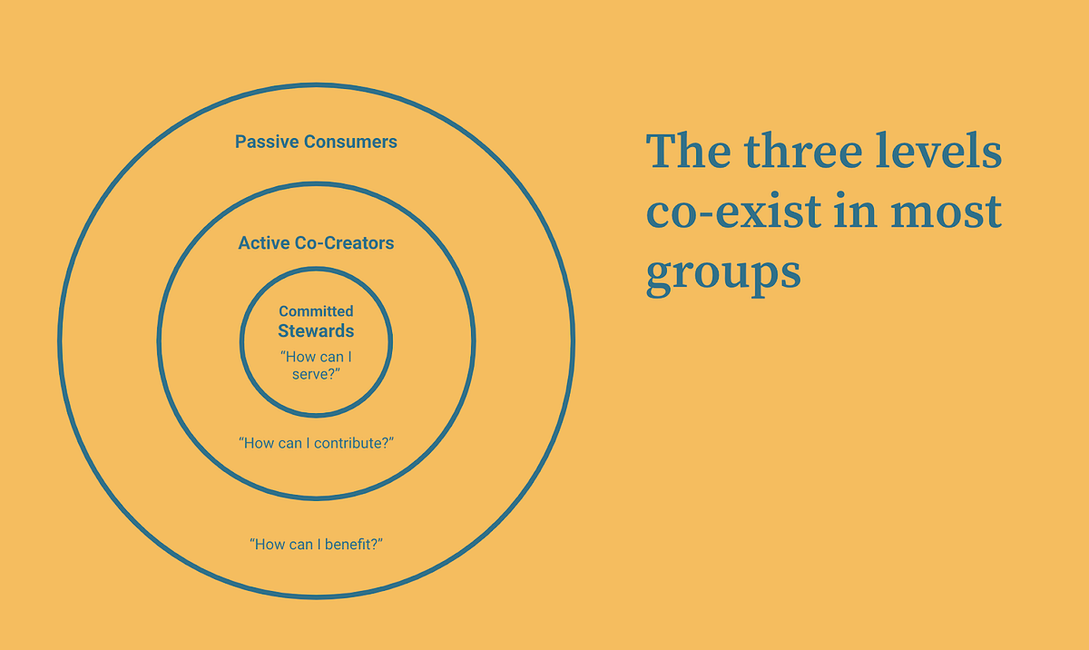 Thumbnail of Why we stopped trying to engage passive community members—the 3 circles model.
