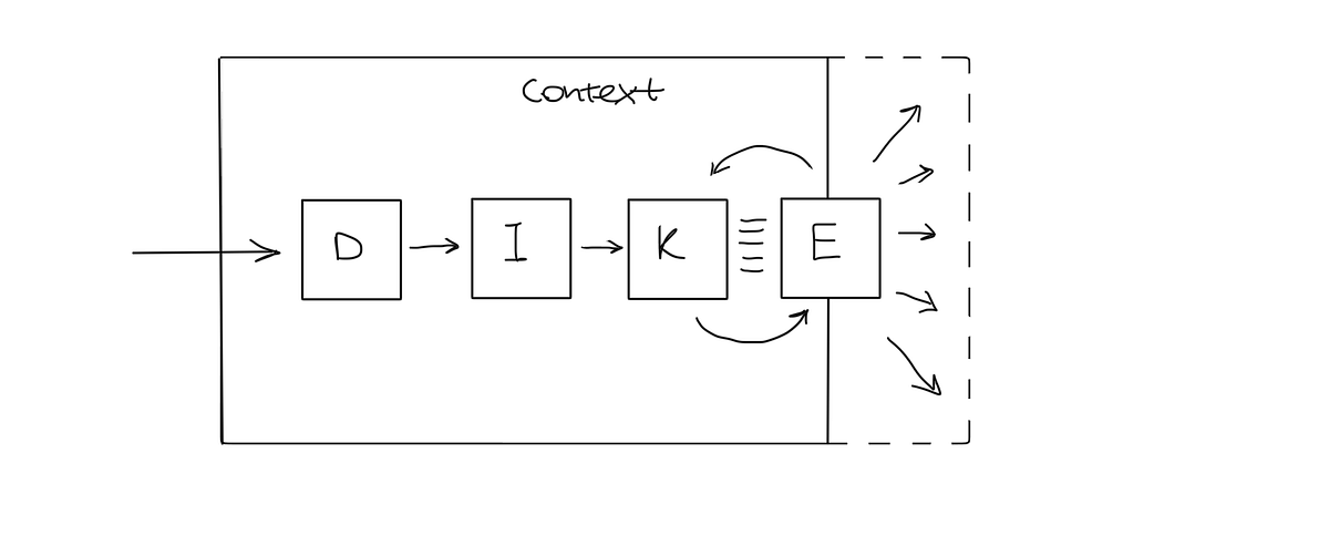 Thumbnail of Rescuing DIKW: Towards a Context-Centered Model of Knowledge