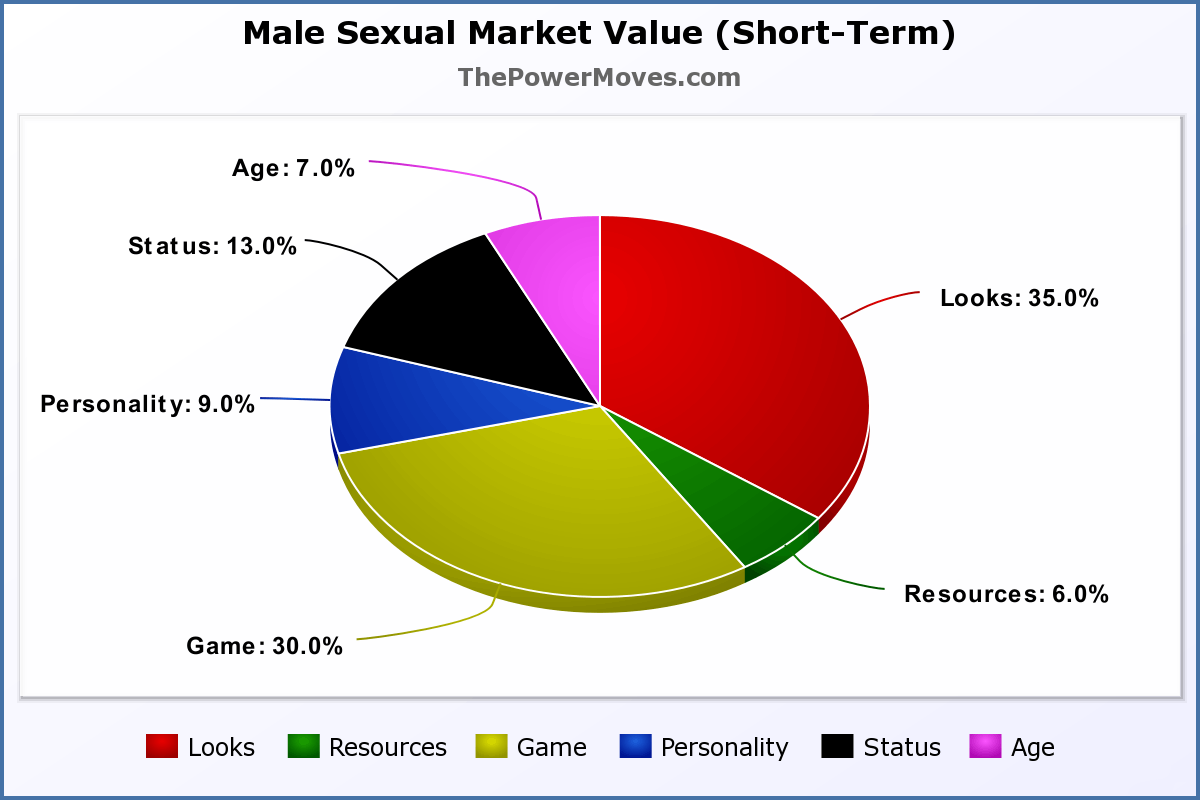 Thumbnail of Sexual Market Value (SMV): Meaning, Chart & Theory | TPM