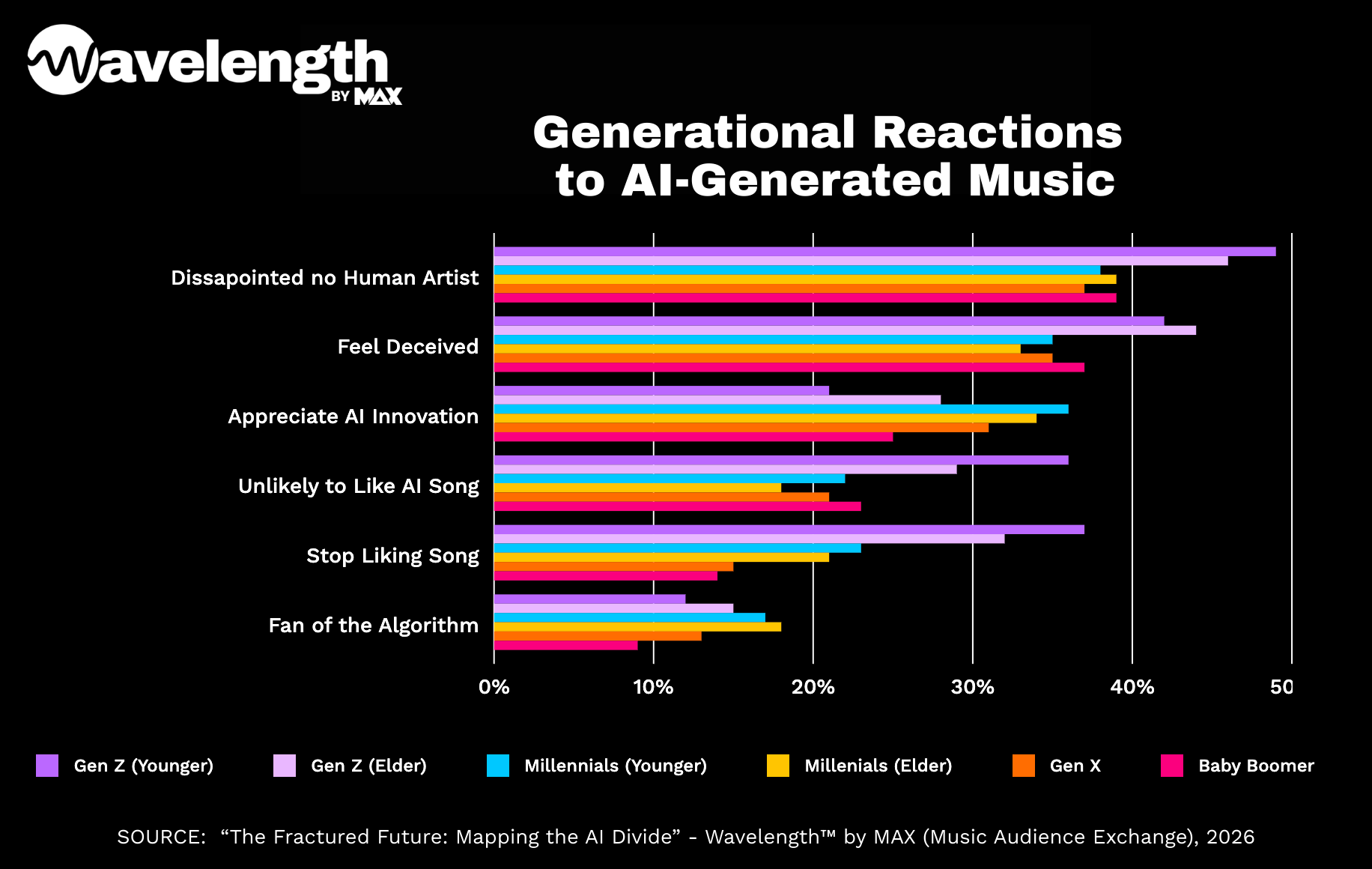 Thumbnail of 35% of Gen Zers Would Stop Liking a Song After Learning It Was Created by AI