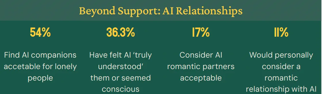 Thumbnail of How the World Lives with AI: Findings from a Year of Global Dialogues